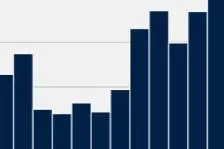 Barchart